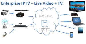 What is IPTV? How IPTV works? Best IPTV Devices, Services, and more!